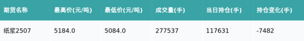 天创优配 纸浆主力合约收跌2.51%